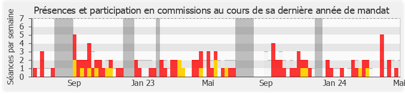 Participation commissions-legislature de Bastien Marchive