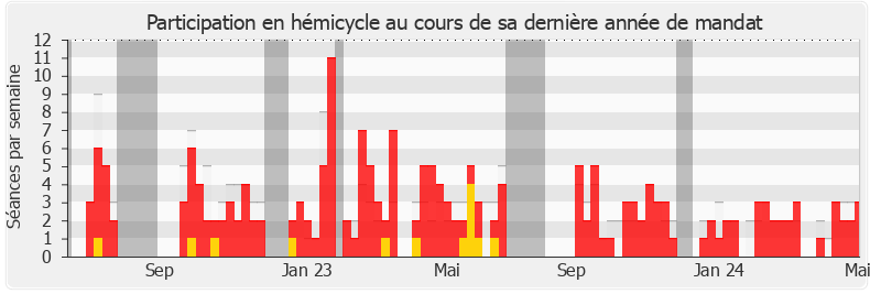 Participation hemicycle-legislature de Bastien Marchive