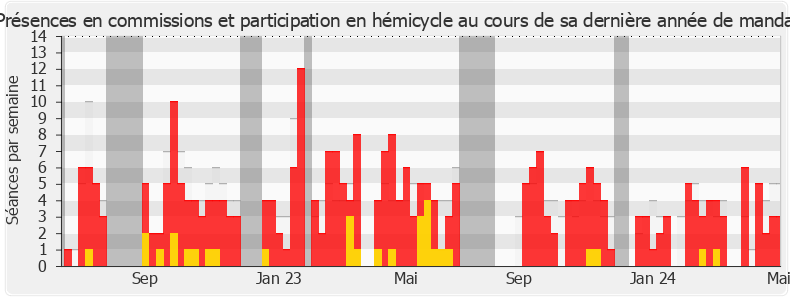 Participation globale-legislature de Bastien Marchive