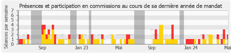 Participation commissions-legislature de Béatrice Descamps