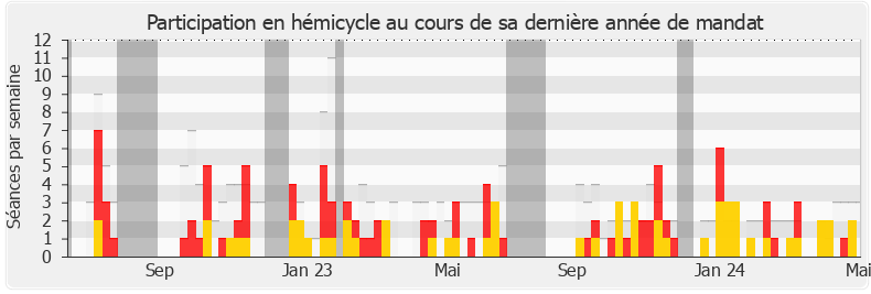 Participation hemicycle-legislature de Béatrice Descamps