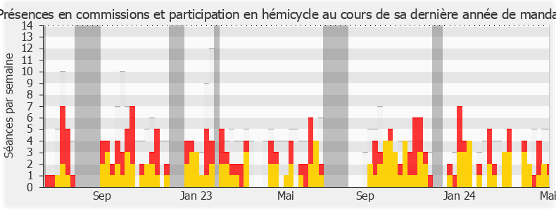 Participation globale-legislature de Béatrice Descamps