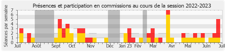 Participation commissions-20222023 de Béatrice Piron