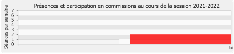 Participation commissions-20212022 de Béatrice Roullaud
