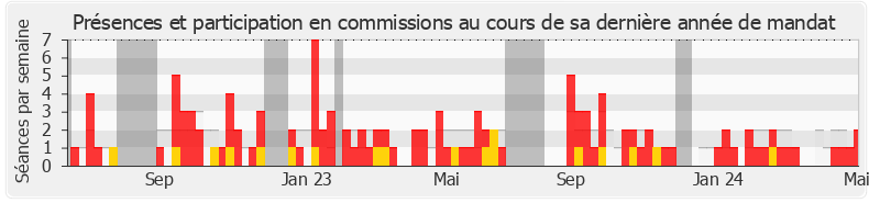 Participation commissions-legislature de Bénédicte Auzanot