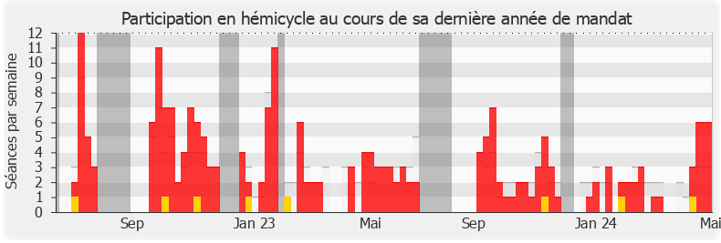 Participation hemicycle-legislature de Bénédicte Auzanot