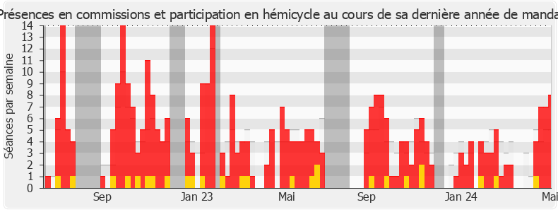 Participation globale-legislature de Bénédicte Auzanot