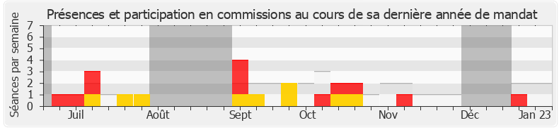 Participation commissions-legislature de Bénédicte Taurine