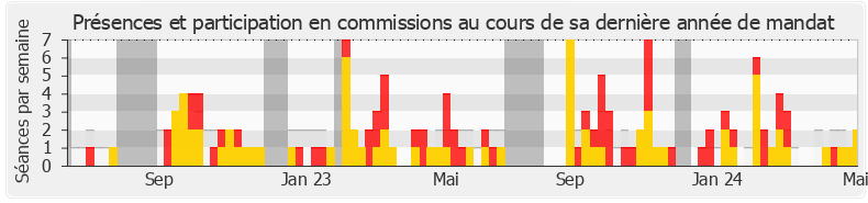 Participation commissions-legislature de Benjamin Saint-Huile