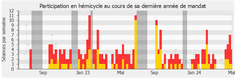 Participation hemicycle-legislature de Benjamin Saint-Huile