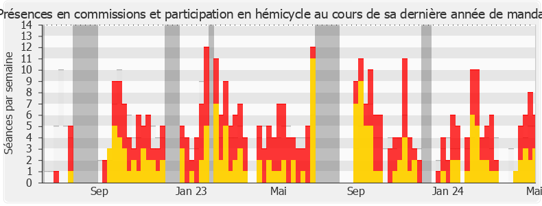 Participation globale-legislature de Benjamin Saint-Huile