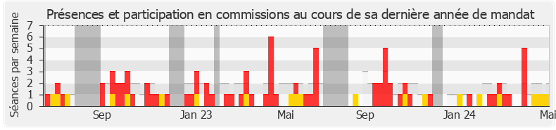 Participation commissions-legislature de Benoît Bordat