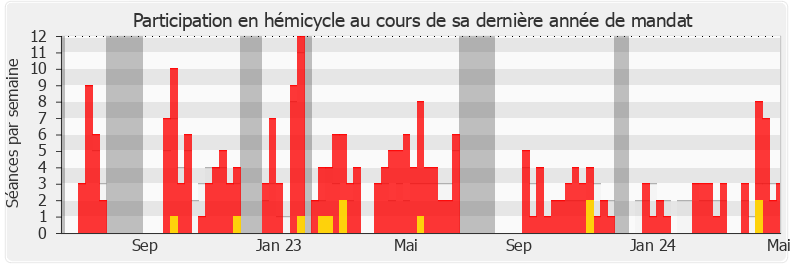 Participation hemicycle-legislature de Benoît Bordat