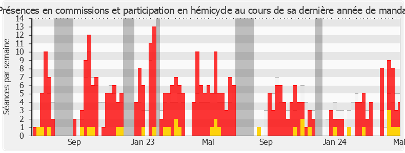 Participation globale-legislature de Benoît Bordat