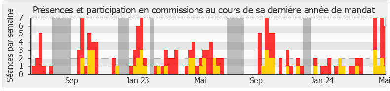 Participation commissions-legislature de Benoit Mournet