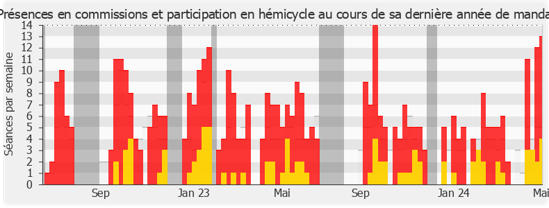 Participation globale-legislature de Benoit Mournet