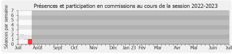 Participation commissions-20222023 de Bérangère Couillard