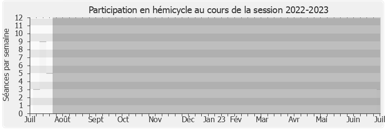 Participation hemicycle-20222023 de Bérangère Couillard