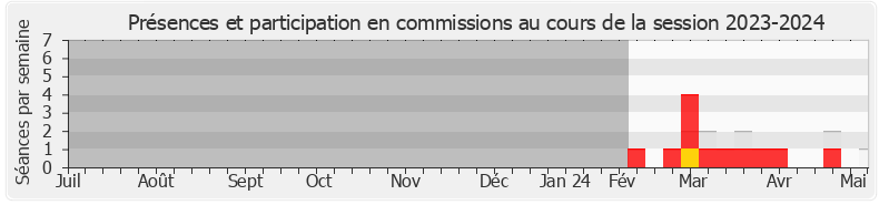Participation commissions-20232024 de Bérangère Couillard