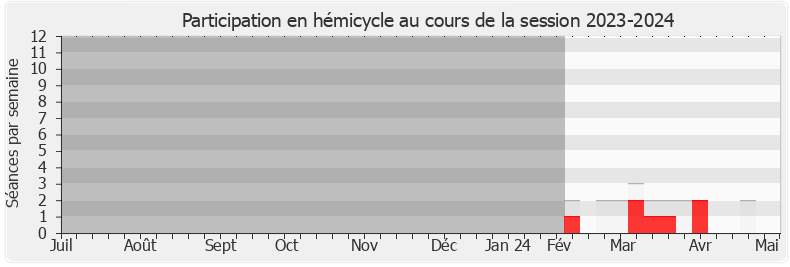 Participation hemicycle-20232024 de Bérangère Couillard