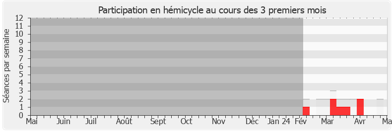 Participation hemicycle-legislature de Bérangère Couillard