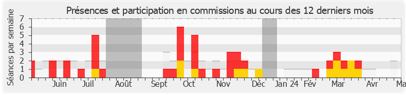 Participation commissions-legislature de Bertrand Bouyx