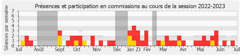 Participation commissions-20222023 de Bertrand Pancher