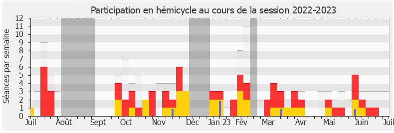 Participation hemicycle-20222023 de Bertrand Pancher