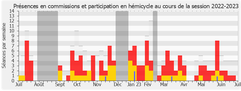 Participation globale-20222023 de Bertrand Pancher