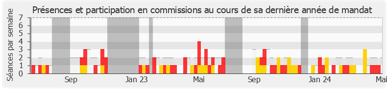 Participation commissions-legislature de Bertrand Petit