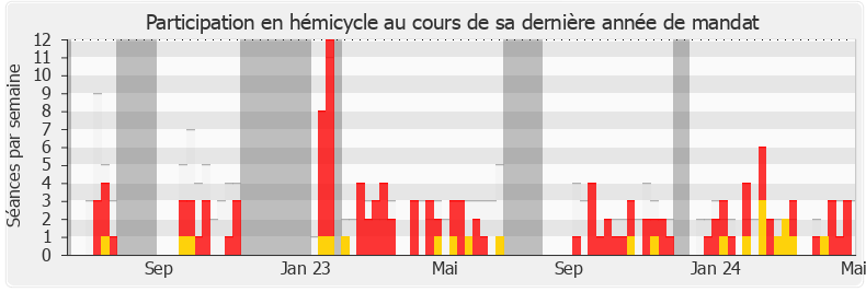 Participation hemicycle-legislature de Bertrand Petit