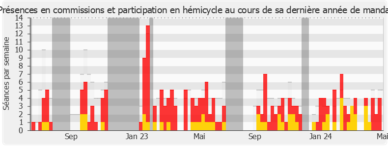 Participation globale-legislature de Bertrand Petit