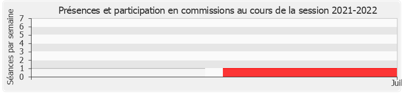 Participation commissions-20212022 de Bertrand Sorre