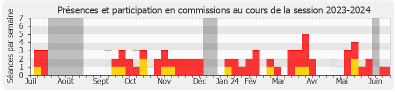 Participation commissions-20232024 de Brigitte Klinkert