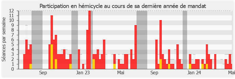 Participation hemicycle-legislature de Bryan Masson