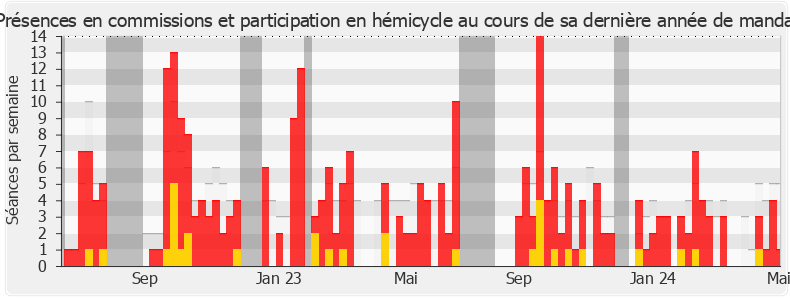 Participation globale-legislature de Bryan Masson