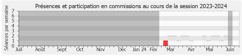 Participation commissions-20232024 de Carole Grandjean