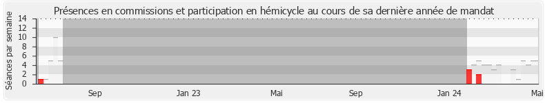 Participation globale-annee de Carole Grandjean