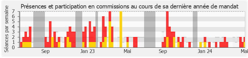 Participation commissions-legislature de Caroline Colombier