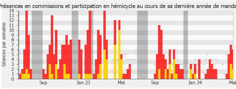 Participation globale-legislature de Caroline Colombier