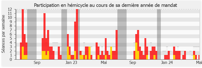 Participation hemicycle-legislature de Caroline Parmentier