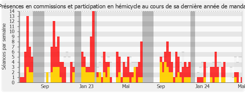 Participation globale-legislature de Caroline Parmentier