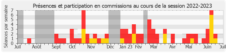 Participation commissions-20222023 de Caroline Yadan