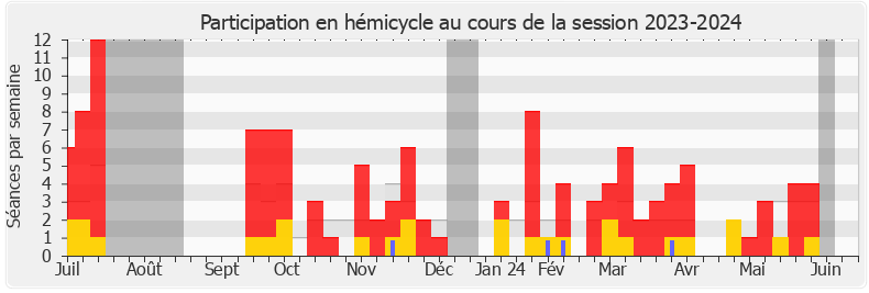 Participation hemicycle-20232024 de Caroline Yadan