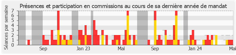 Participation commissions-legislature de Caroline Yadan