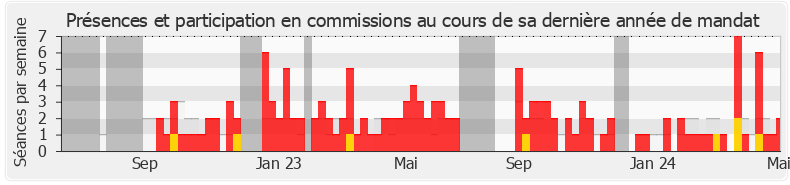 Participation commissions-legislature de Chantal Bouloux