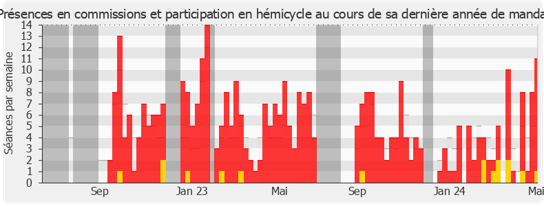 Participation globale-legislature de Chantal Bouloux