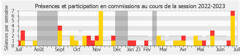 Participation commissions-20222023 de Charles Fournier