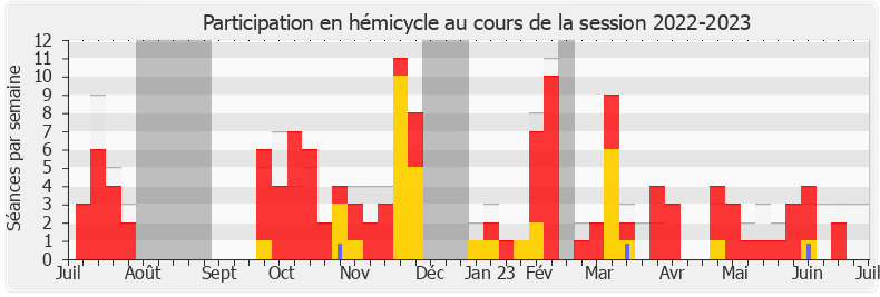 Participation hemicycle-20222023 de Charles Fournier