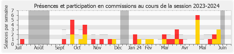 Participation commissions-20232024 de Charles Fournier